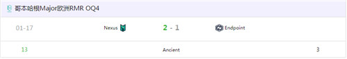 Major欧洲区RMR最后一届公开预选 Nexus获得封闭预选名额