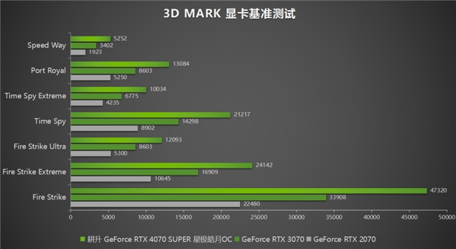  AI性能持续释放！耕升 GeForce RTX 4070 SUPER 星极皓月 OC 评测解禁 