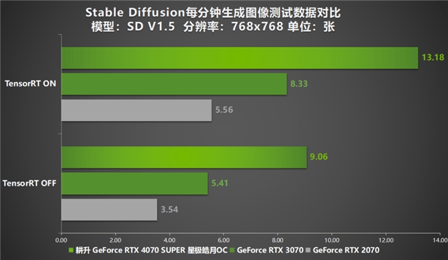  AI性能持续释放！耕升 GeForce RTX 4070 SUPER 星极皓月 OC 评测解禁 