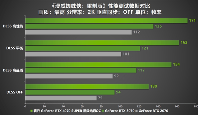  AI性能持续释放！耕升 GeForce RTX 4070 SUPER 星极皓月 OC 评测解禁 