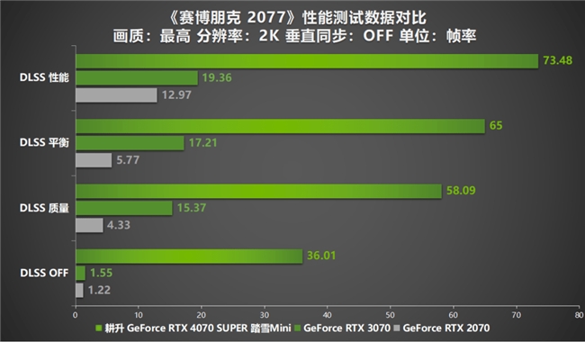 AI性能狂飙！耕升 GeForce RTX 4070 SUPER 踏雪Mini性能解禁 