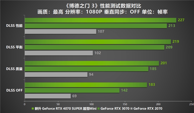 AI性能狂飙！耕升 GeForce RTX 4070 SUPER 踏雪Mini性能解禁 