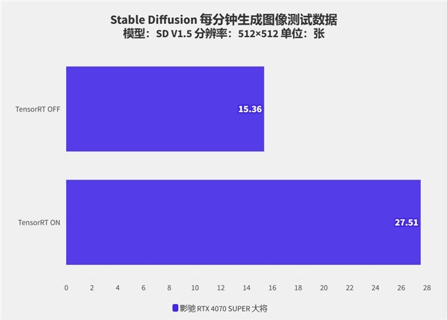 硬朗大将在线秀肌肉！影驰RTX 4070 SUPER大将评测 