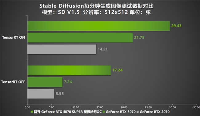  AI性能持续释放！耕升 GeForce RTX 4070 SUPER 星极皓月 OC 评测解禁 