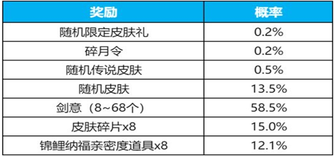 王者荣耀李白碎月剑心保底价格介绍图三