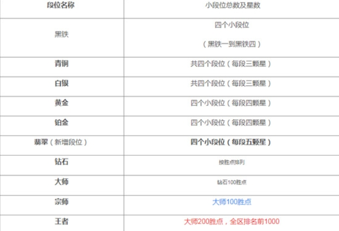 英雄联盟手游段位级别排列图二