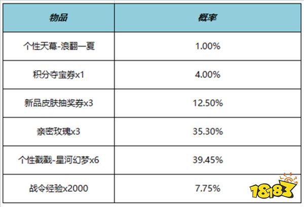 王者荣耀浪翻一夏天幕多少钱 浪翻一夏天幕价格