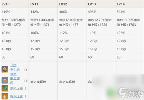 原神角色天赋怎么到15级 原神天赋怎么提升到15级