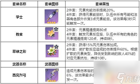 原神中期攻略阵容 原神五星阵容搭配推荐