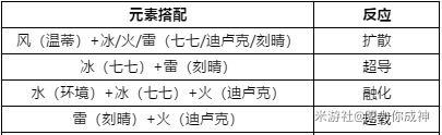 原神中期攻略阵容 原神五星阵容搭配推荐