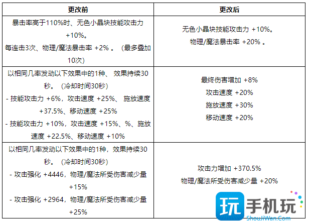 DNF关于装备未来方向的调整一览