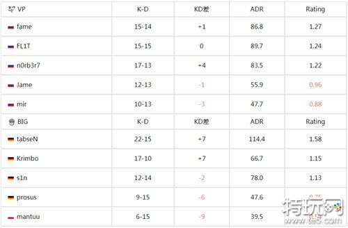 BLAST春季小组赛2024最新战场速报 Jame精彩发挥为VP战队2-0轻取BIG