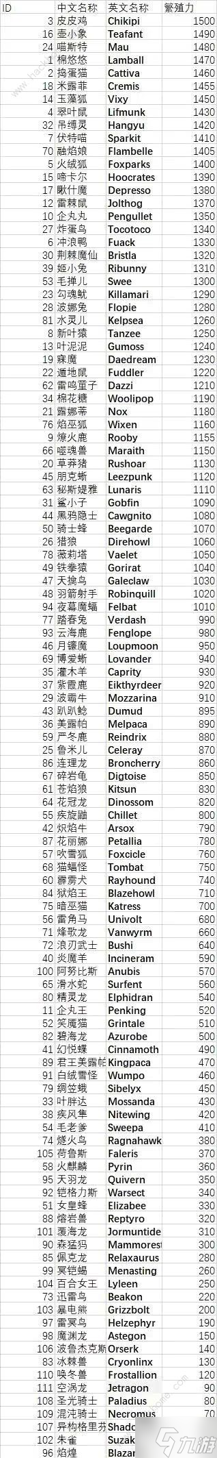 幻兽帕鲁帕鲁繁殖力大全 所有帕鲁繁殖力数值总汇