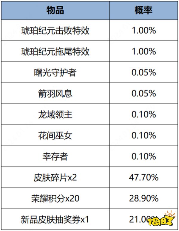 王者荣耀琥珀纪元击败特效多少钱 琥珀纪元击败特效价格