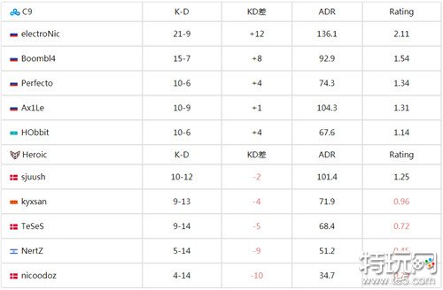 BLAST春季小组赛2024今日战报 C9对阵Heroic战队2：0轻松碾压