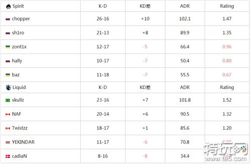 BLAST春季小组赛2024最新速报 Spirit战队1:2惜败Liquid