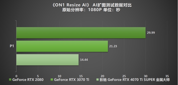  无光也SUPER亮！影驰 GeForce RTX 4070 Ti SUPER 金属大师 高效AI！ 