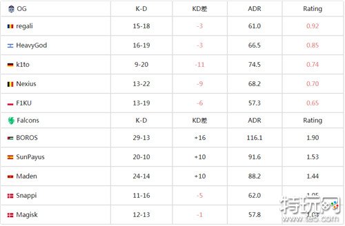 BLAST春季小组赛2024今日战报 Falcons战队2:0轻取OG