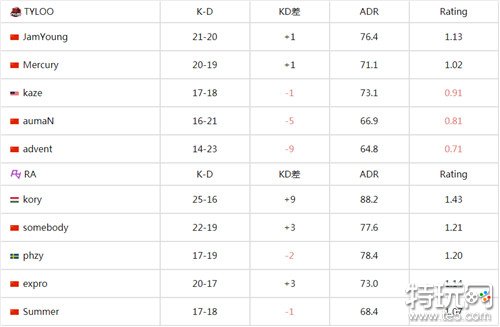 csgo中国区RMR封闭预选 中国老牌强队TYLOO成功晋级RMR