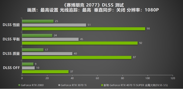  无光也SUPER亮！影驰 GeForce RTX 4070 Ti SUPER 金属大师 高效AI！ 