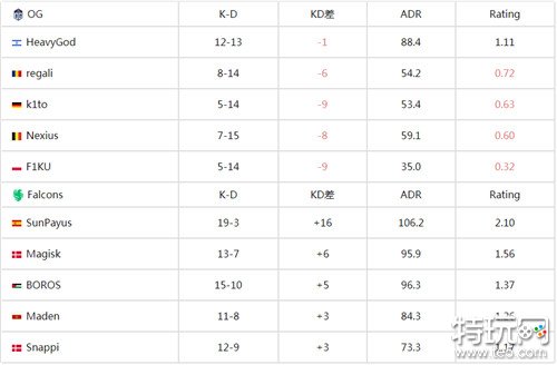 BLAST春季小组赛2024今日战报 Falcons战队2:0轻取OG