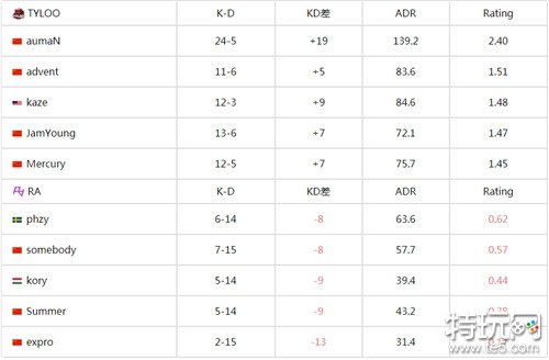 csgo中国区RMR封闭预选 中国老牌强队TYLOO成功晋级RMR