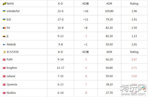 csgo欧洲区RMR封闭预选正在进行中 老牌战队NAVI轻取ECSTATIC