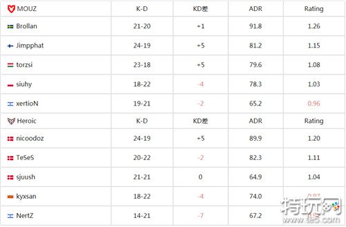 csgo欧洲区RMR封闭预选最新结果 MOUZ击败Heroic获得两连胜