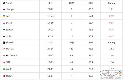 BLAST春季小组赛2024最新速报 Spirit战队1:2惜败Liquid