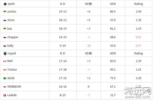 BLAST春季小组赛2024最新速报 Spirit战队1:2惜败Liquid