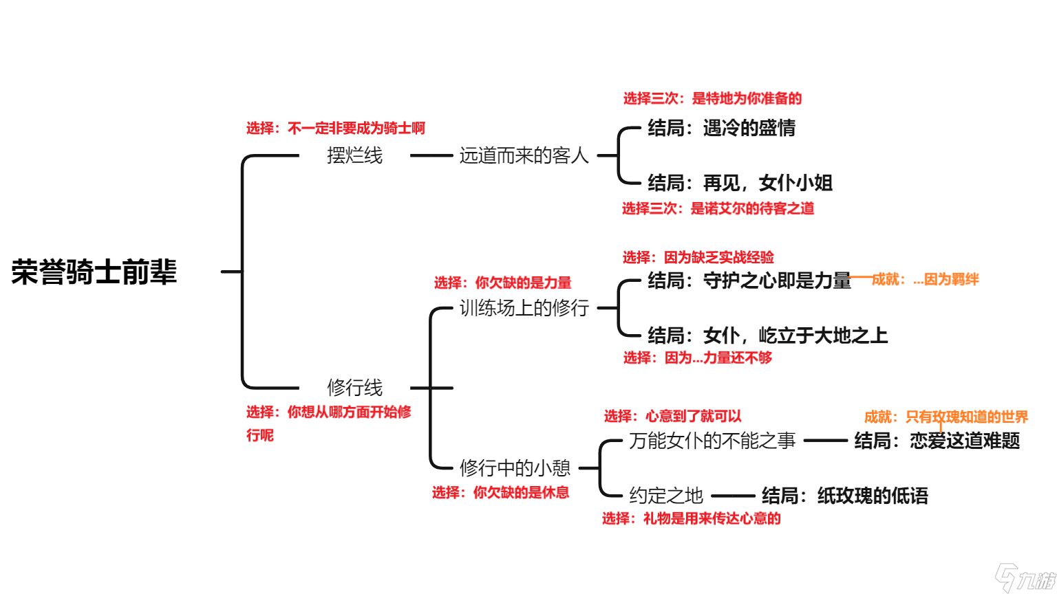 原神诺艾尔邀约事件全结局攻略