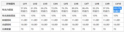 原神一斗为什么要防御 原神荒泷一斗为什么要堆防御力