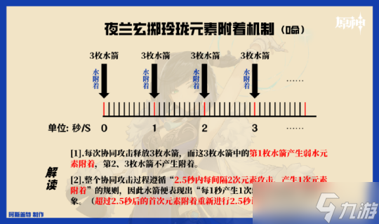 夜兰角色攻略心得，夜兰培养材料及天赋