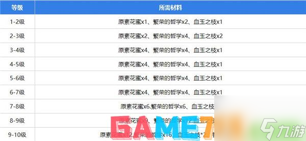 原神闲云最新的突破材料是有哪些 原神闲云突破材料一览