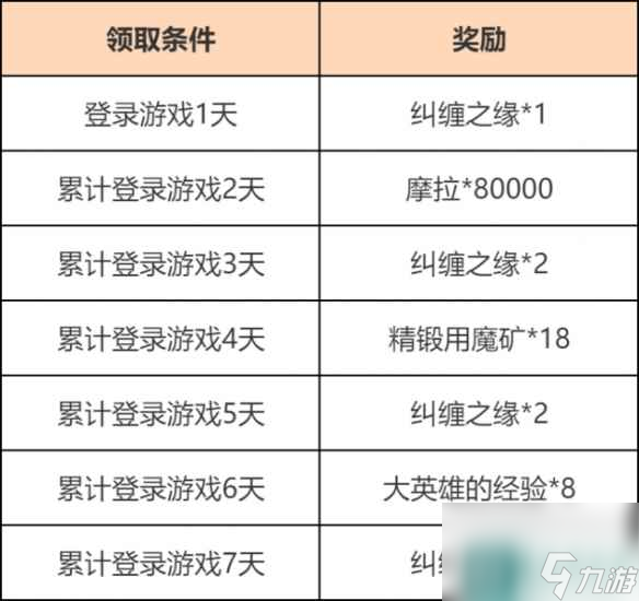 《原神》富贵登门累计登陆活动奖励一览