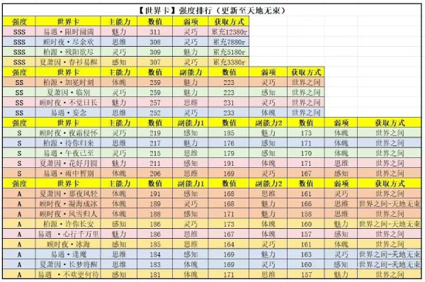 《世界之外》世界卡强度排行榜分享