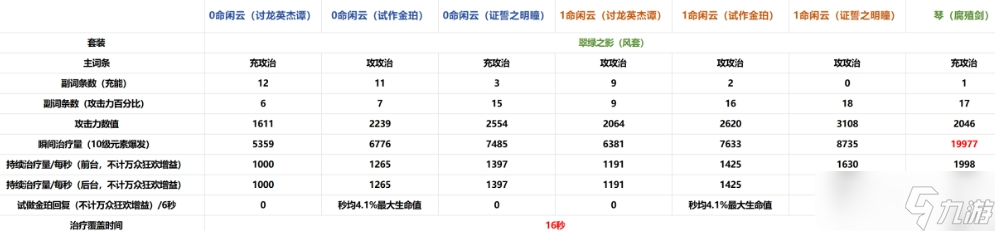 《原神》闲云组队思路分享 闲云各体系组队思路详解