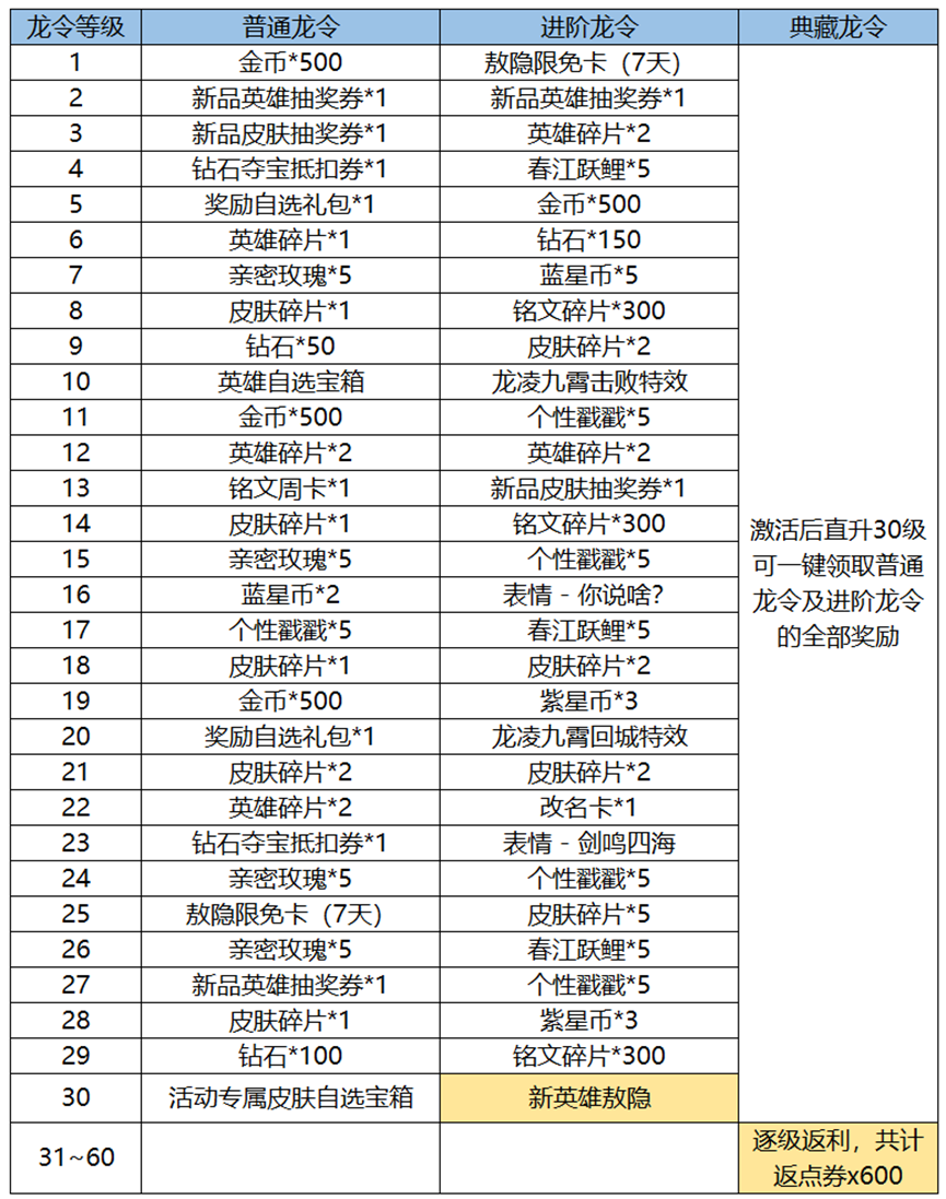 王者荣耀新春龙令活动攻略 新春龙令奖励一览表[多图]图片2