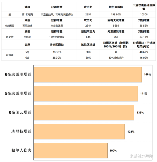 《原神》闲云命座选择攻略