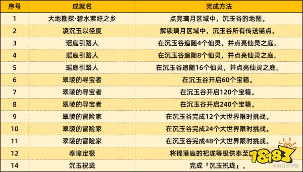 原神4.4新增成就攻略合集 4.4全部成就获得攻略汇总