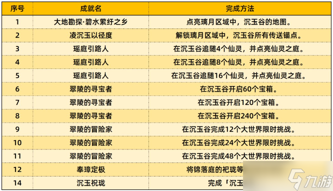 原神4.4新增成就达成攻略