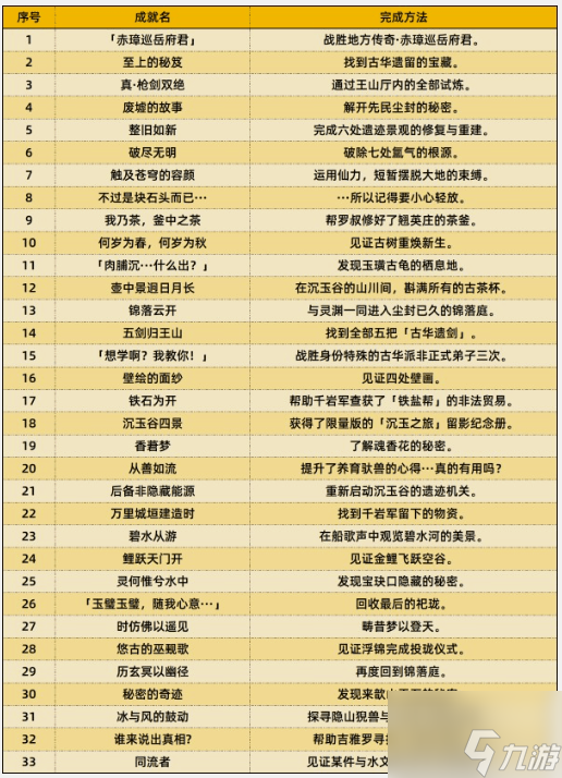 原神4.4新增成就达成攻略 4.4新增成就达成方法一览