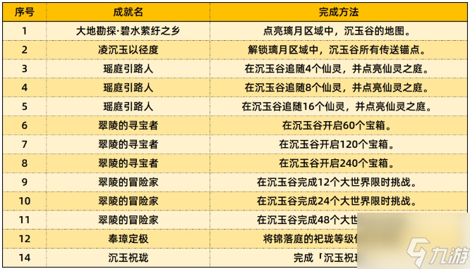 原神4.4新增成就达成攻略 4.4新增成就达成方法一览