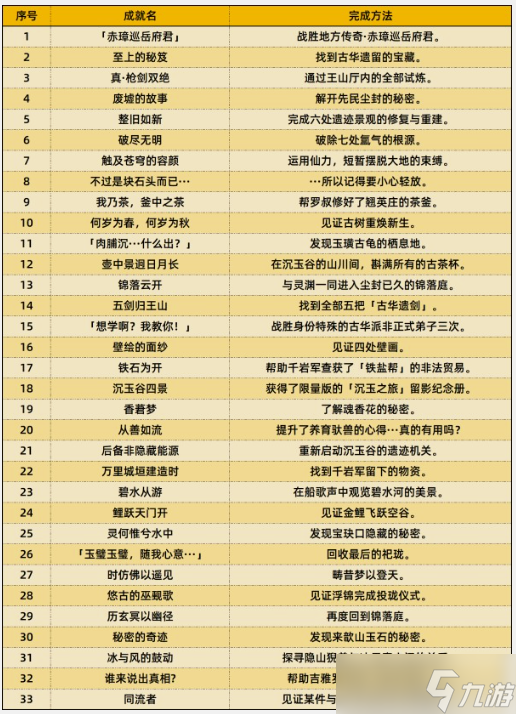 原神4.4新增成就达成攻略