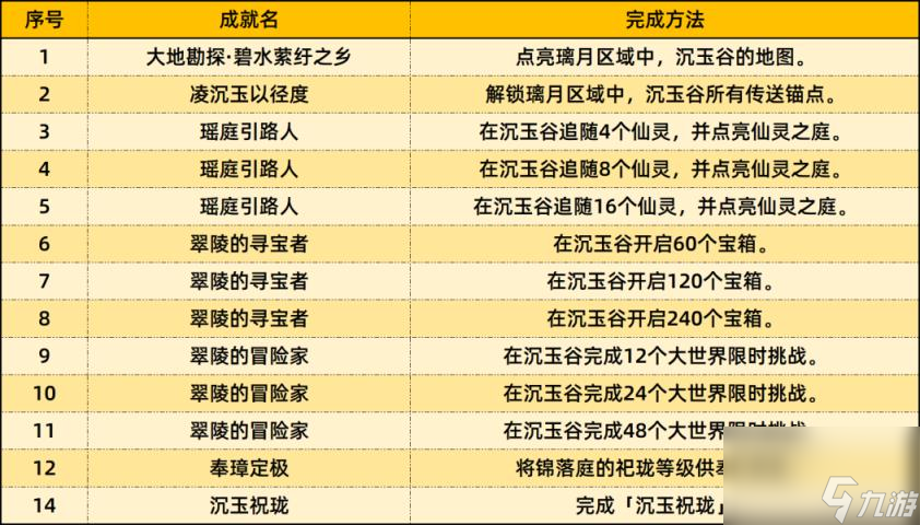 原神4.4新增成就攻略合集 4.4全部成就获得攻略汇总