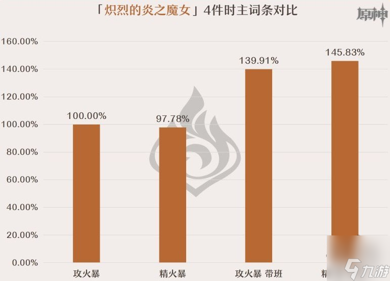 原神嘉明圣遗物推荐 原神嘉明圣遗物搭配攻略