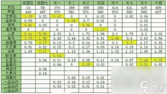 想不想修真材料掉落表大全