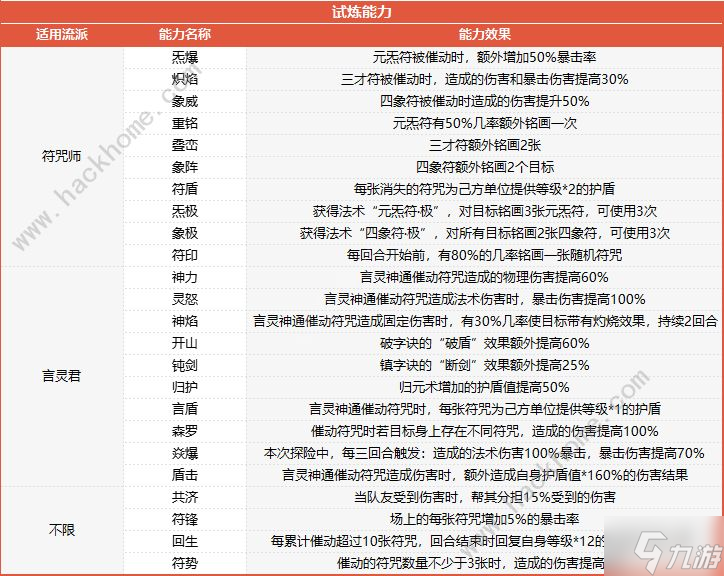 梦幻西游山河画境合攻略大全 双人模式超详细技巧