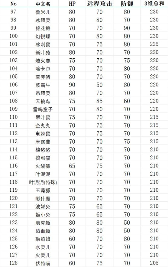 幻兽帕鲁种族值是什么 幻兽帕鲁种族值大全