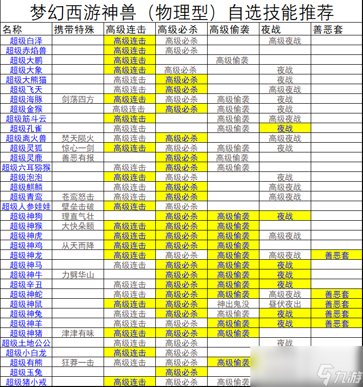 梦幻西游数据分析全部物理神兽